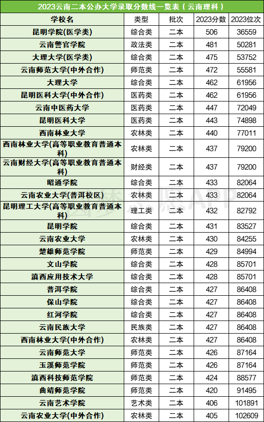 云南二本大學有哪些學校_云南二本的大學_云南二本大學學校有多少所