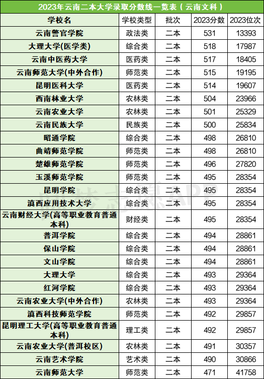 云南二本大學有哪些學校_云南二本大學學校有多少所_云南二本的大學