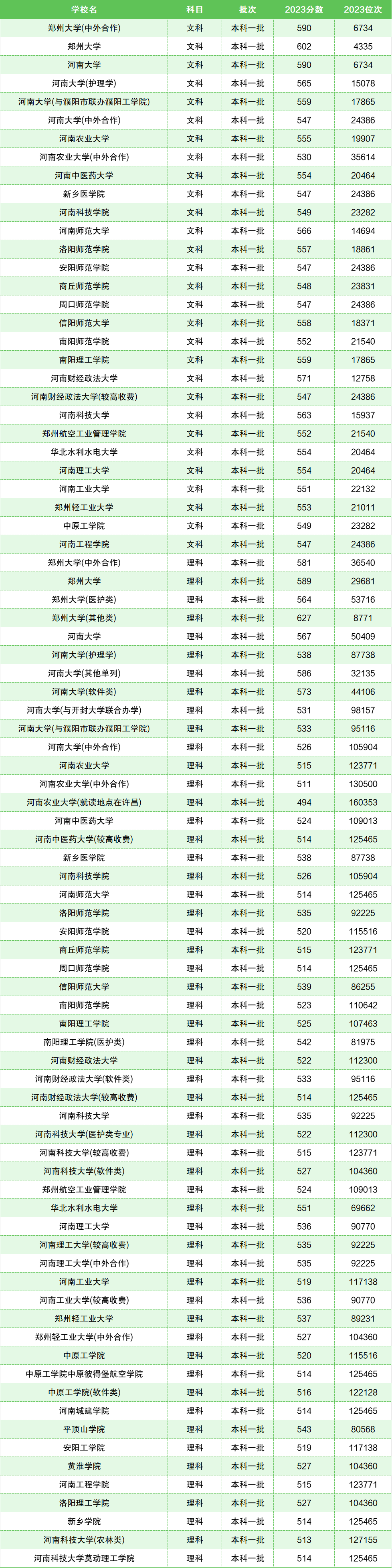 2023河南高考分数线_2020年河南高考分数线_2024年河南高考分数线