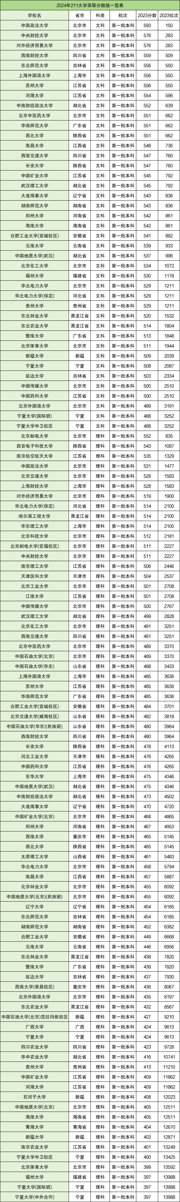 中国十大名牌211大学