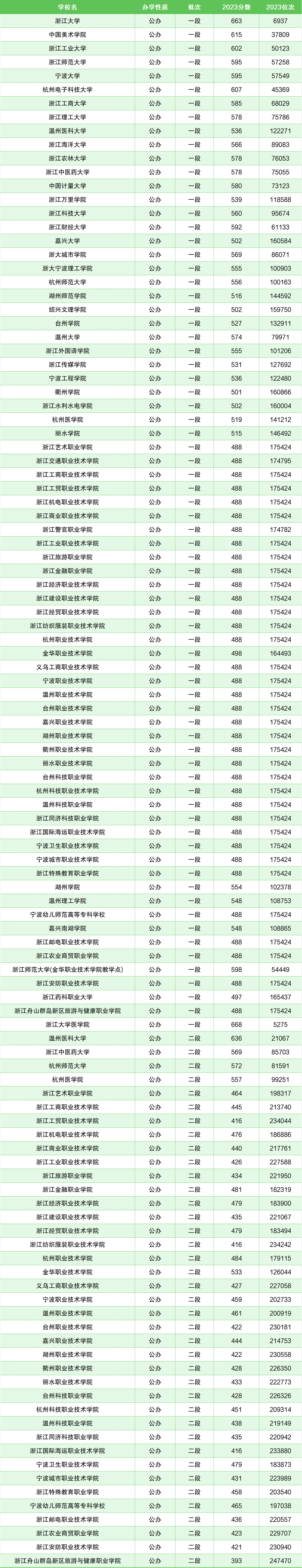 浙江大学2024年录取分数线_浙江大学今年的分数线_二零二零年浙江大学录取分数线