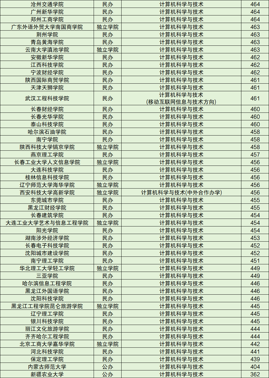 池州学院录取名单查询_池州学院分类考试分数线_2023年池州学院招生网录取分数线