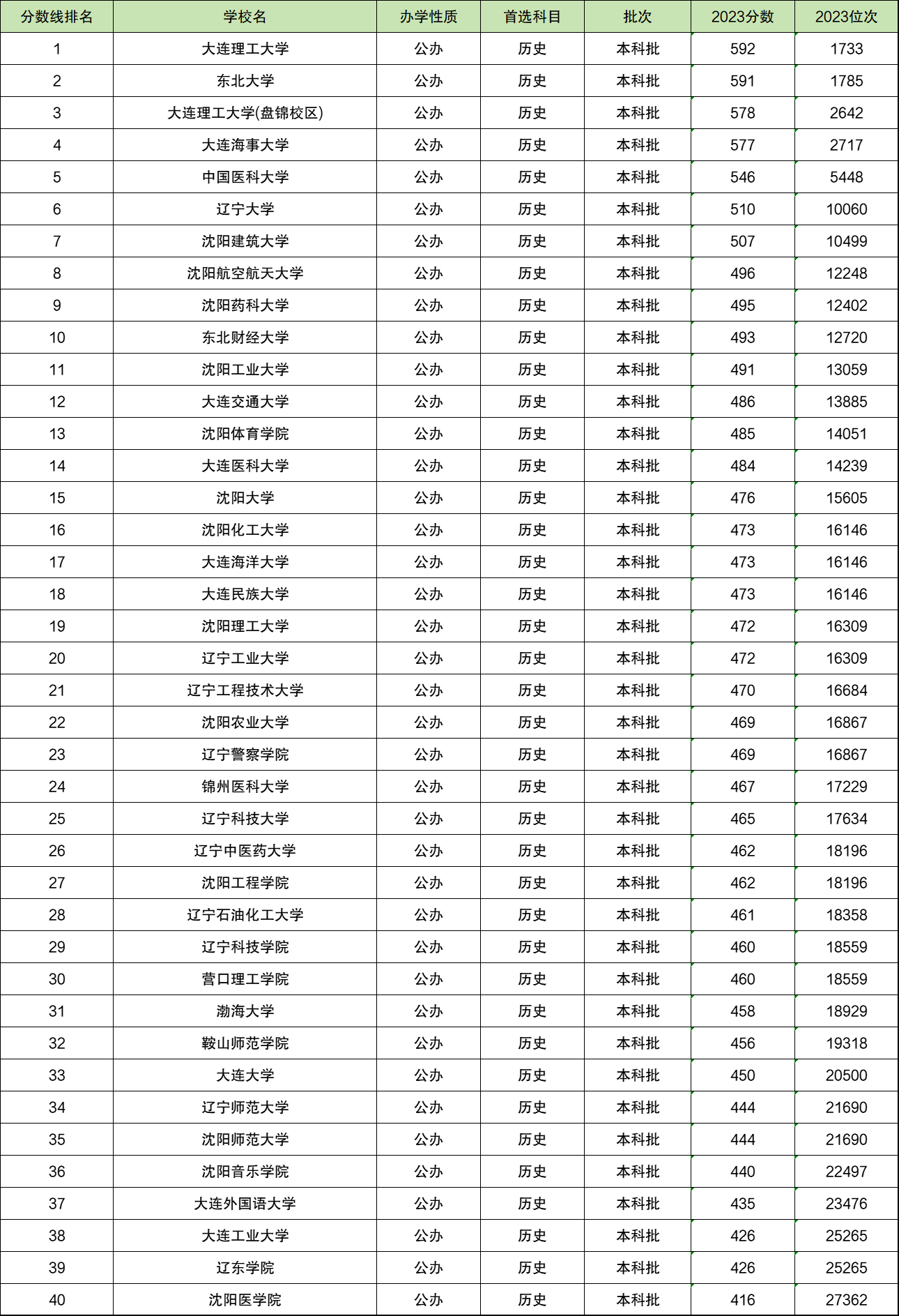 天津二本学校排名及录取分数线_天津公办二本院校排名及分数线_天津二本公办大学录取分