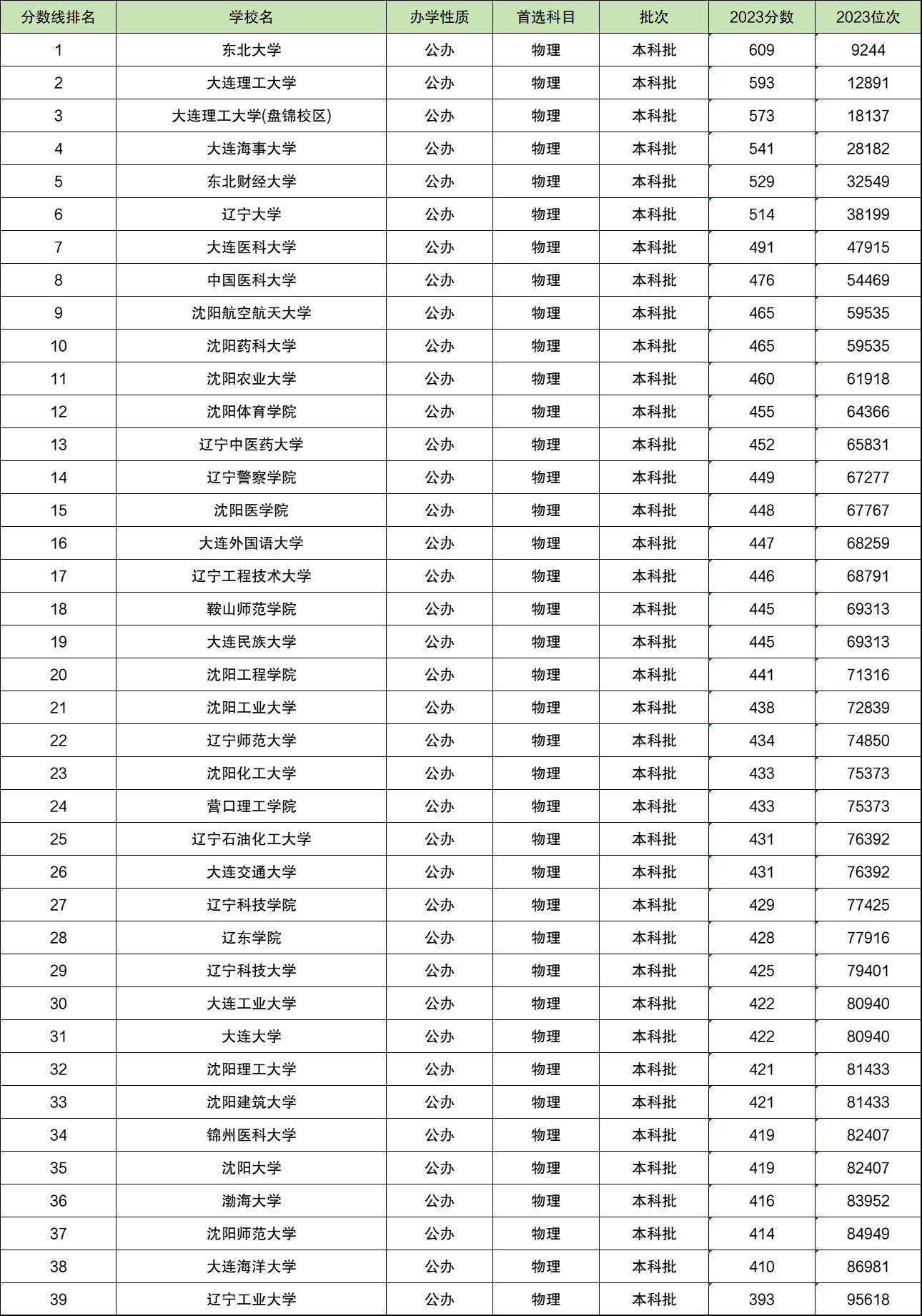 天津公办二本院校排名及分数线_天津二本学校排名及录取分数线_天津二本公办大学录取分