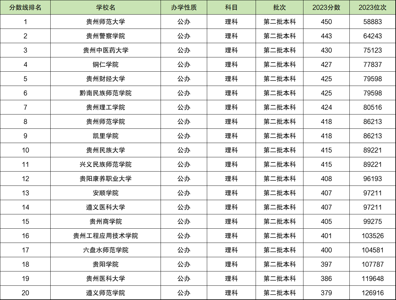 贵州二本学校有哪些图片