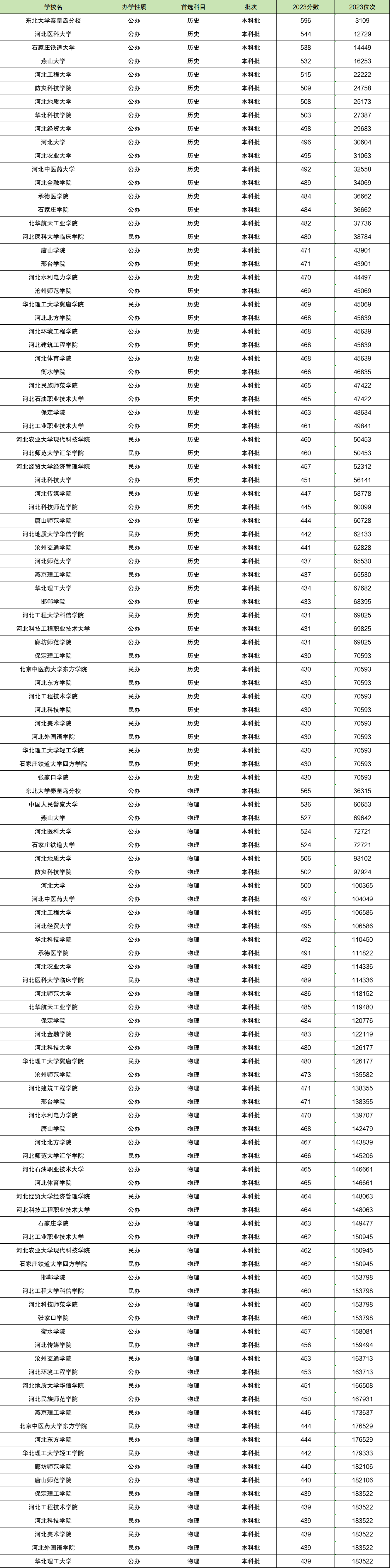 2024年河北工程技术大学录取分数线（2024各省份录取分数线及位次排名）_河北录取分数线2020年排行_各个学校在河北的录取分数线