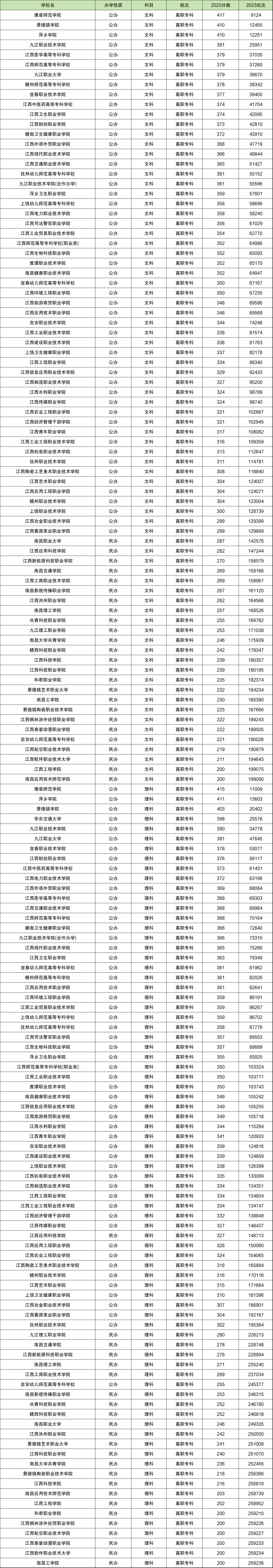 南昌的录取分数_南昌入取分数线_2024年南昌大学录取录取分数线（2024各省份录取分数线及位次排名）