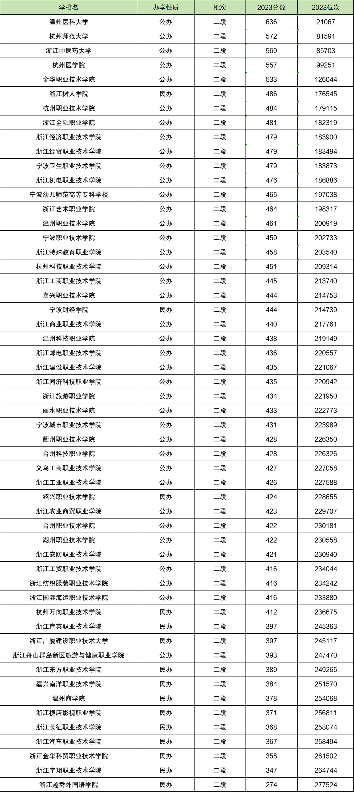 浙江省二批投档线_2021浙江第二批投档线_2024年浙江二批分数线