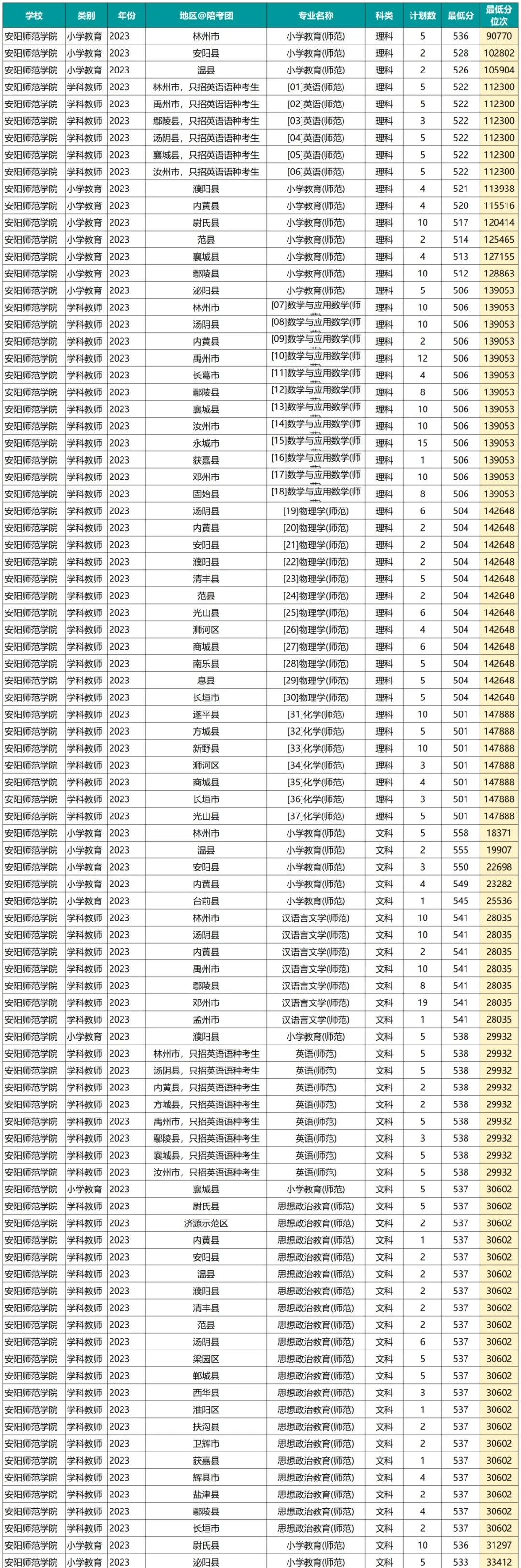 2024年洛阳师范学院录取分数线(2024各省份录取分数线及位次排名)_洛阳师范录取位次_洛阳师范最低录取分数线