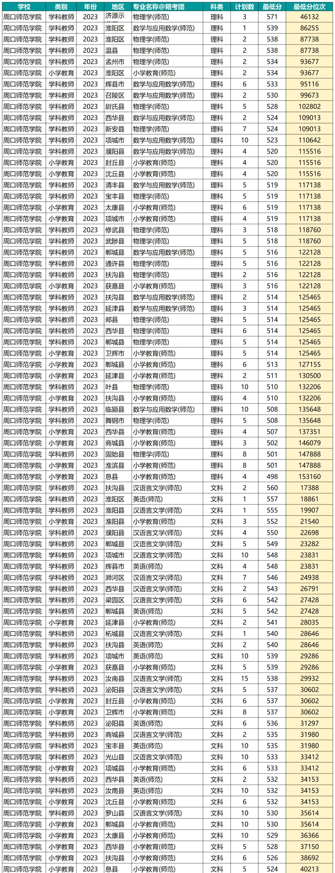 洛陽師范錄取位次_2024年洛陽師范學院錄取分數線(2024各省份錄取分數線及位次排名)_洛陽師范最低錄取分數線