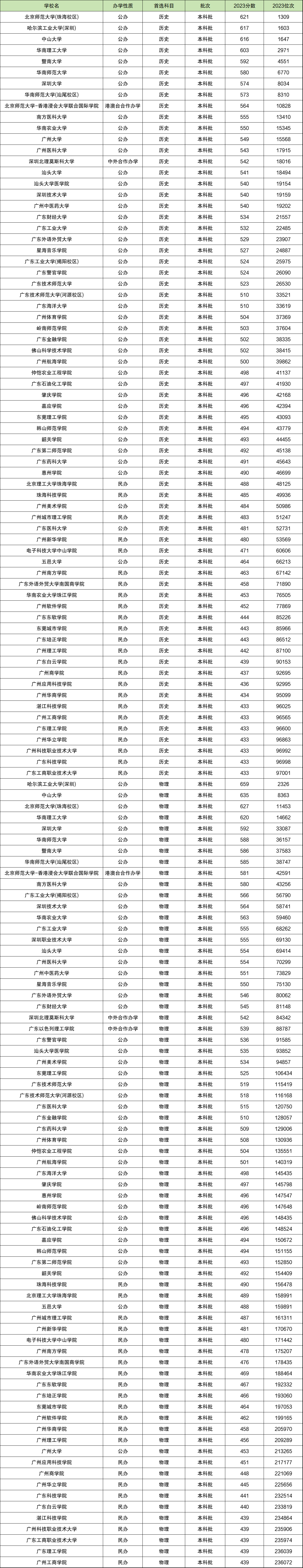 各省大学二本分数线_各省2本分数线_2024年二本大学录取分数线（2024各省份录取分数线及位次排名）