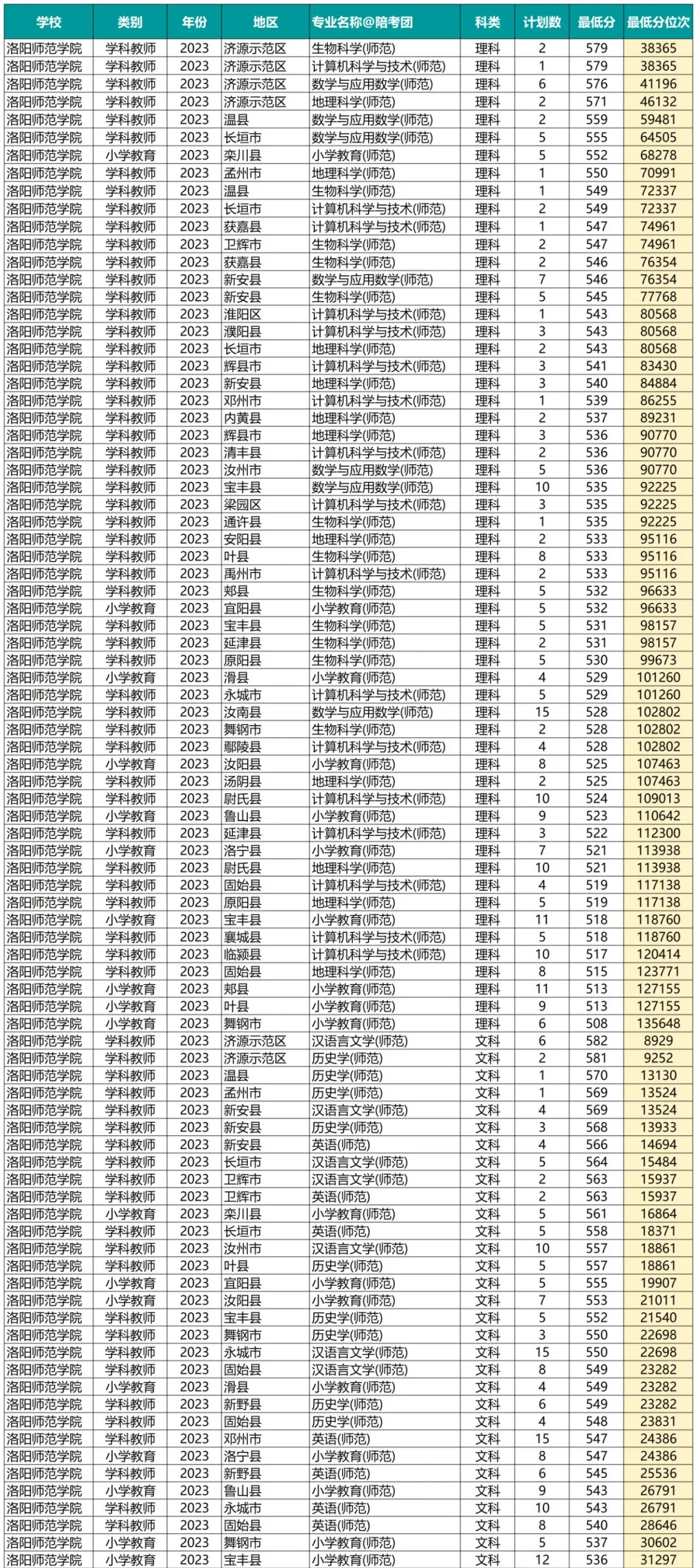 洛阳师范最低录取分数线_2024年洛阳师范学院录取分数线(2024各省份录取分数线及位次排名)_洛阳师范录取位次