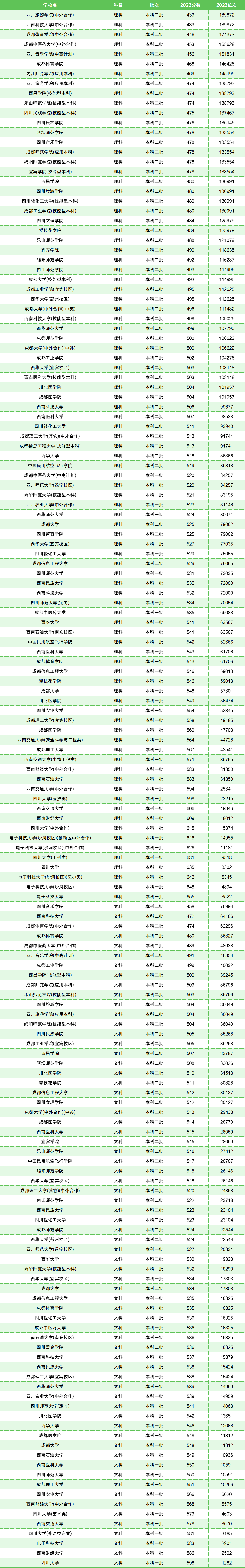 2024四川高考錄取分?jǐn)?shù)線_202年四川高考錄取分?jǐn)?shù)線_202l年四川高考錄取分?jǐn)?shù)線