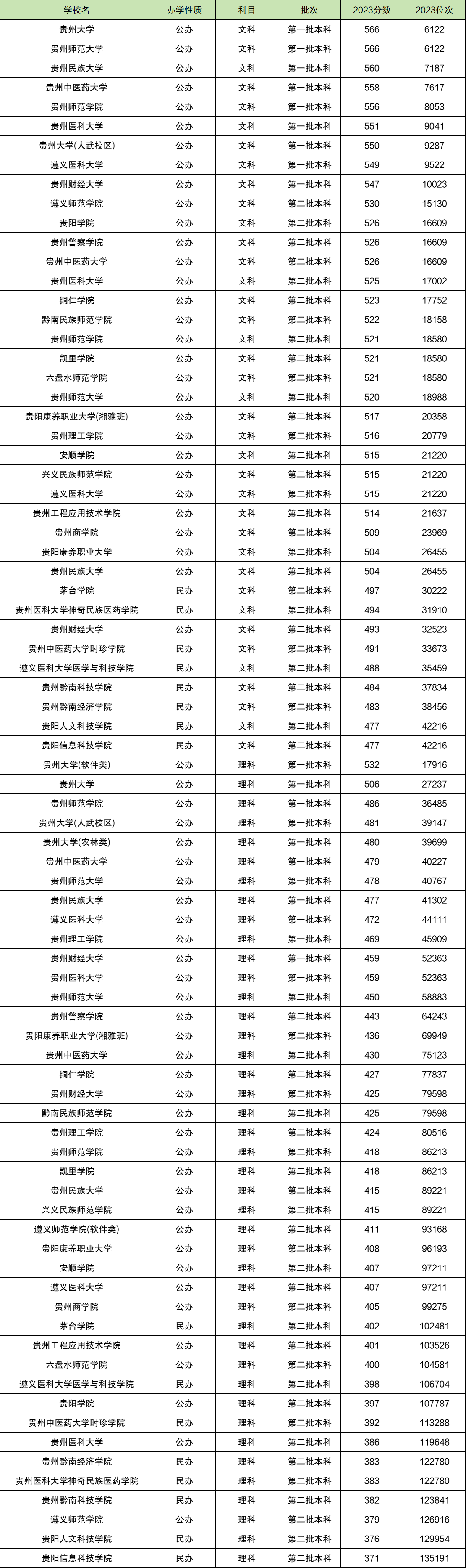 2024年贵州高考录取分数线一览表(含特招线,本专科批次线)