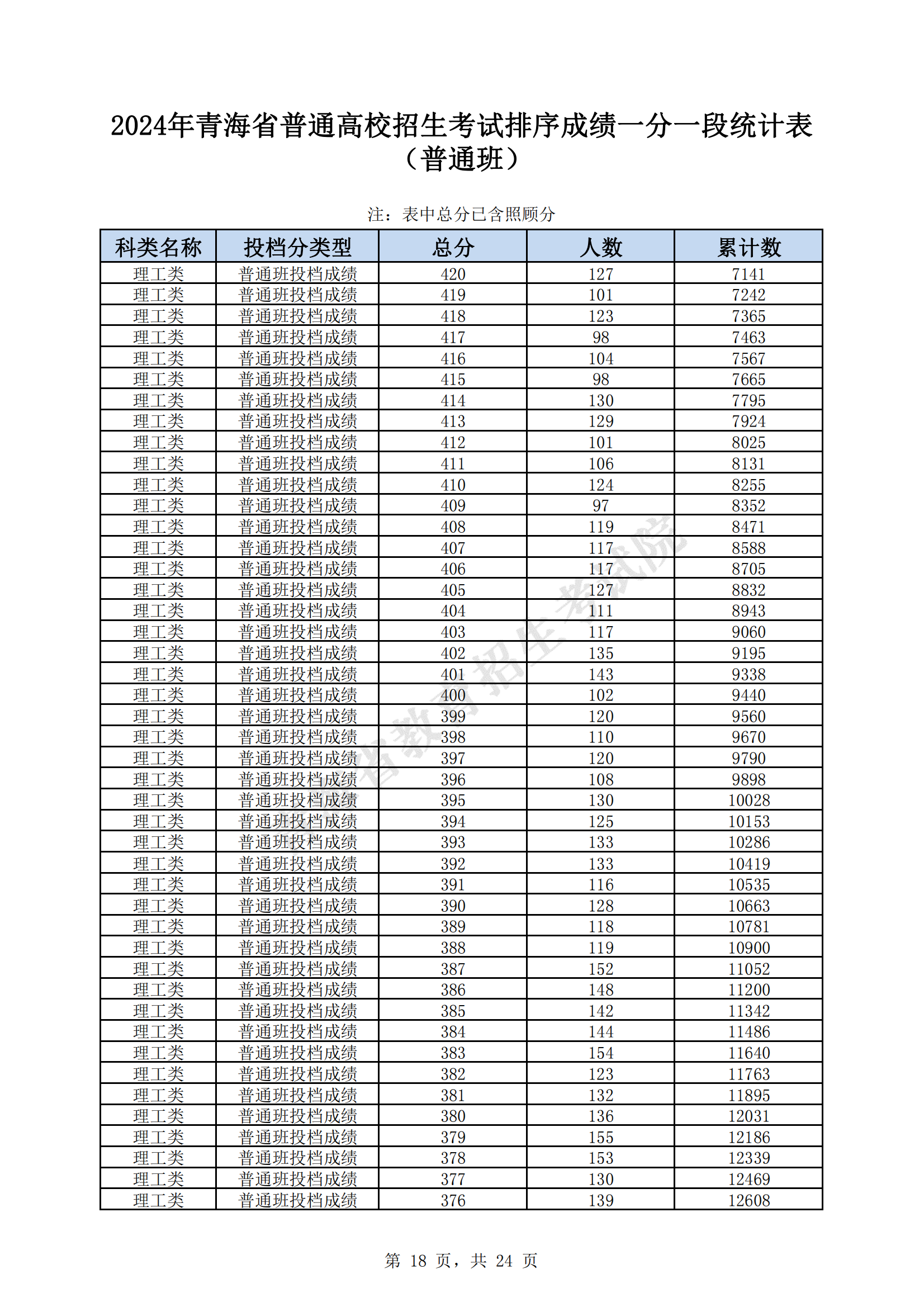 青海省的高考录取分数线_青海地区高考分数线_2024年青海省省高考录取分数线