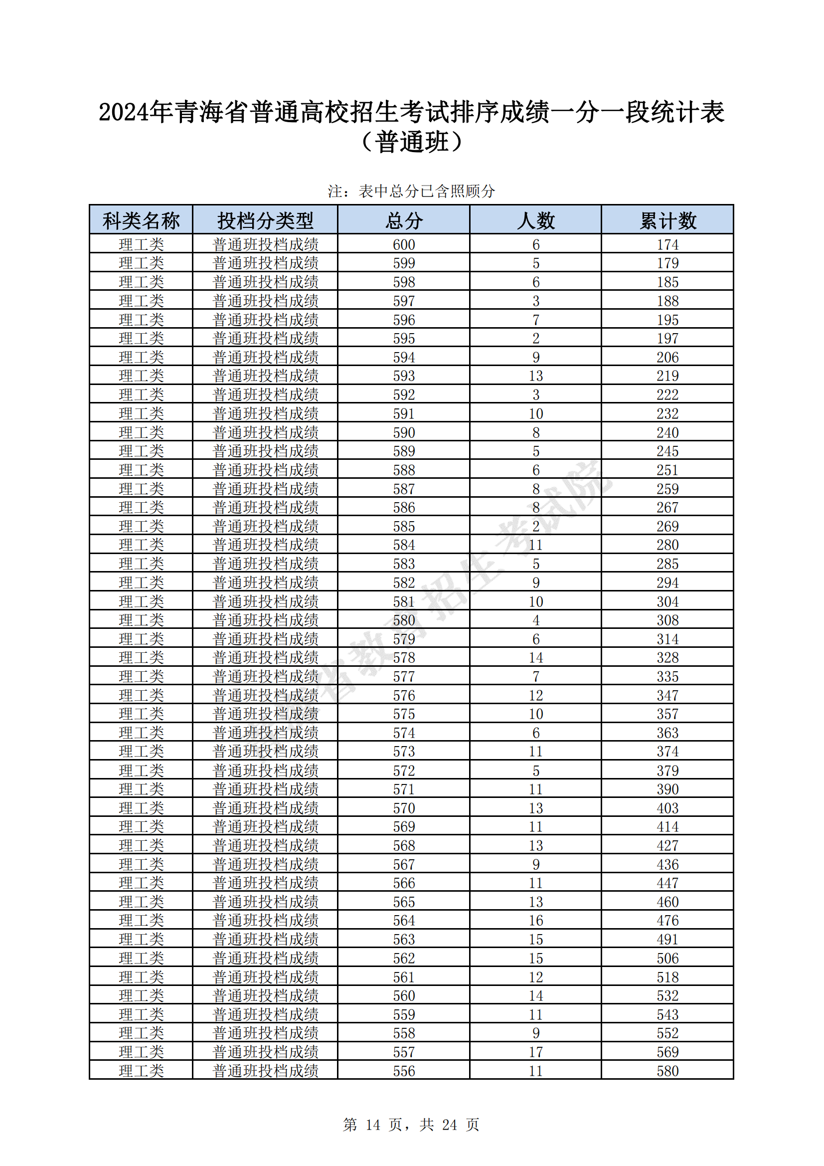 青海地区高考分数线_青海省的高考录取分数线_2024年青海省省高考录取分数线