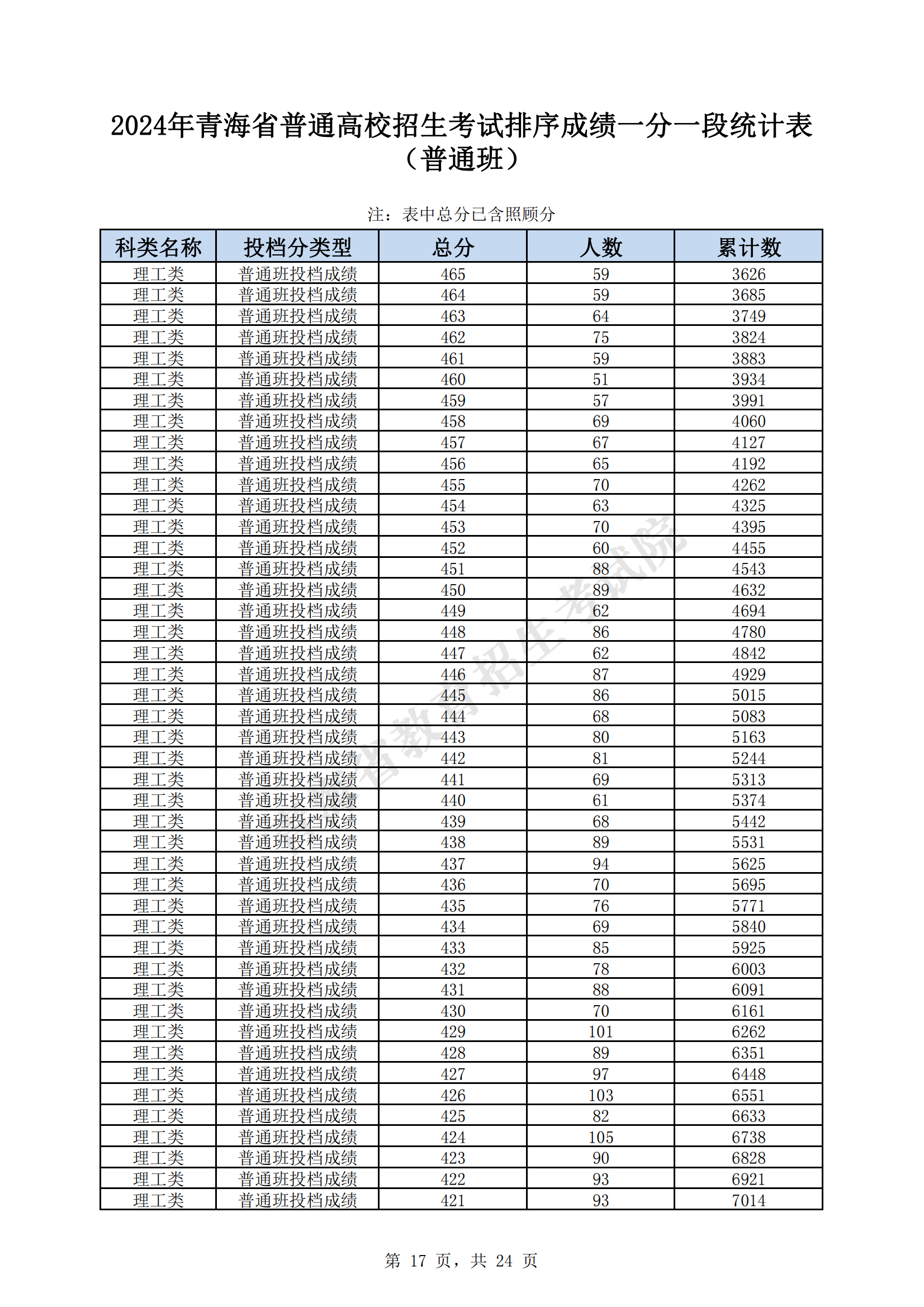 青海地區高考分數線_青海省的高考錄取分數線_2024年青海省省高考錄取分數線