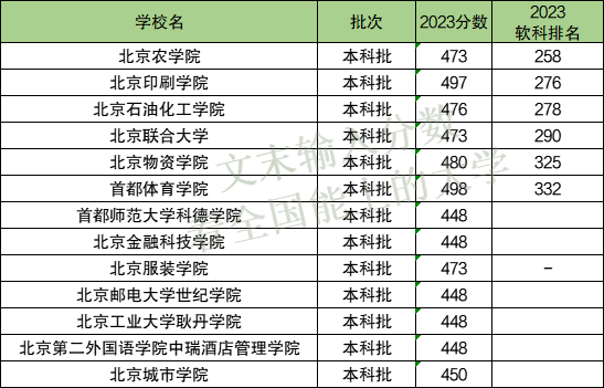 北京二本公办大学排名及分数线_北京二本大学排名榜公办_北京二本排名及分数线