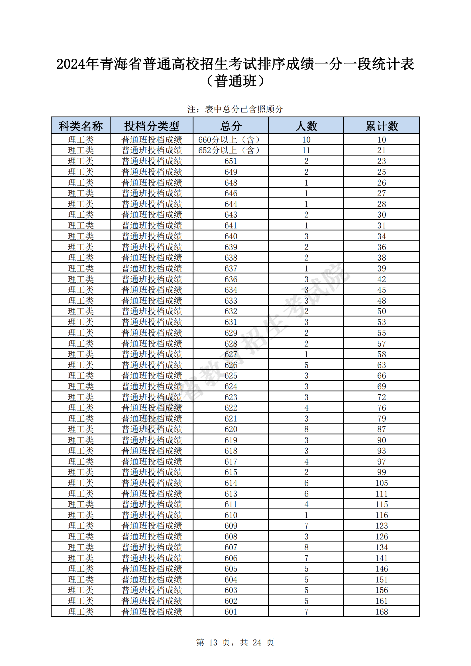 2024年青海省省高考录取分数线_青海地区高考分数线_青海省的高考录取分数线