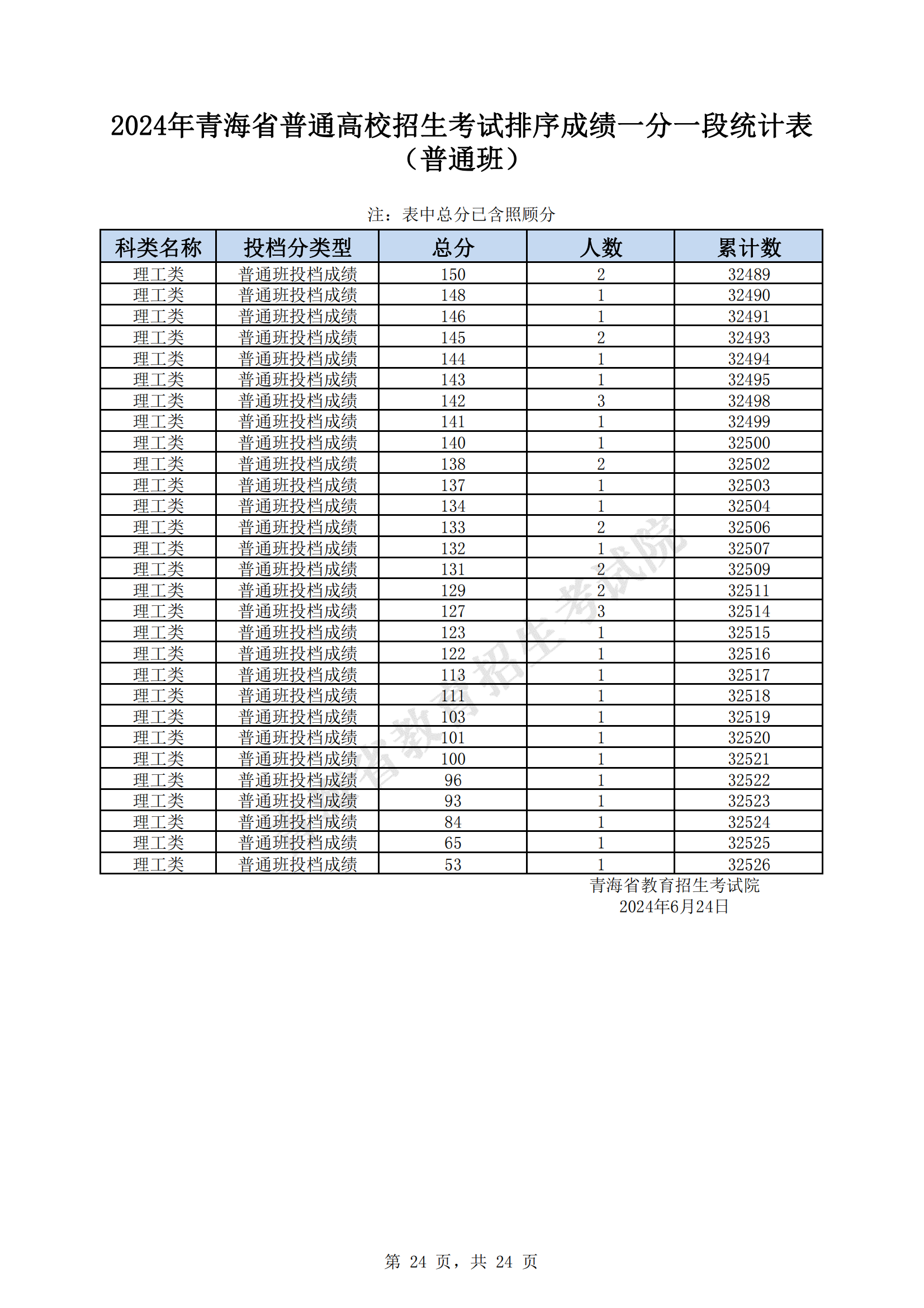 青海地區高考分數線_青海省的高考錄取分數線_2024年青海省省高考錄取分數線