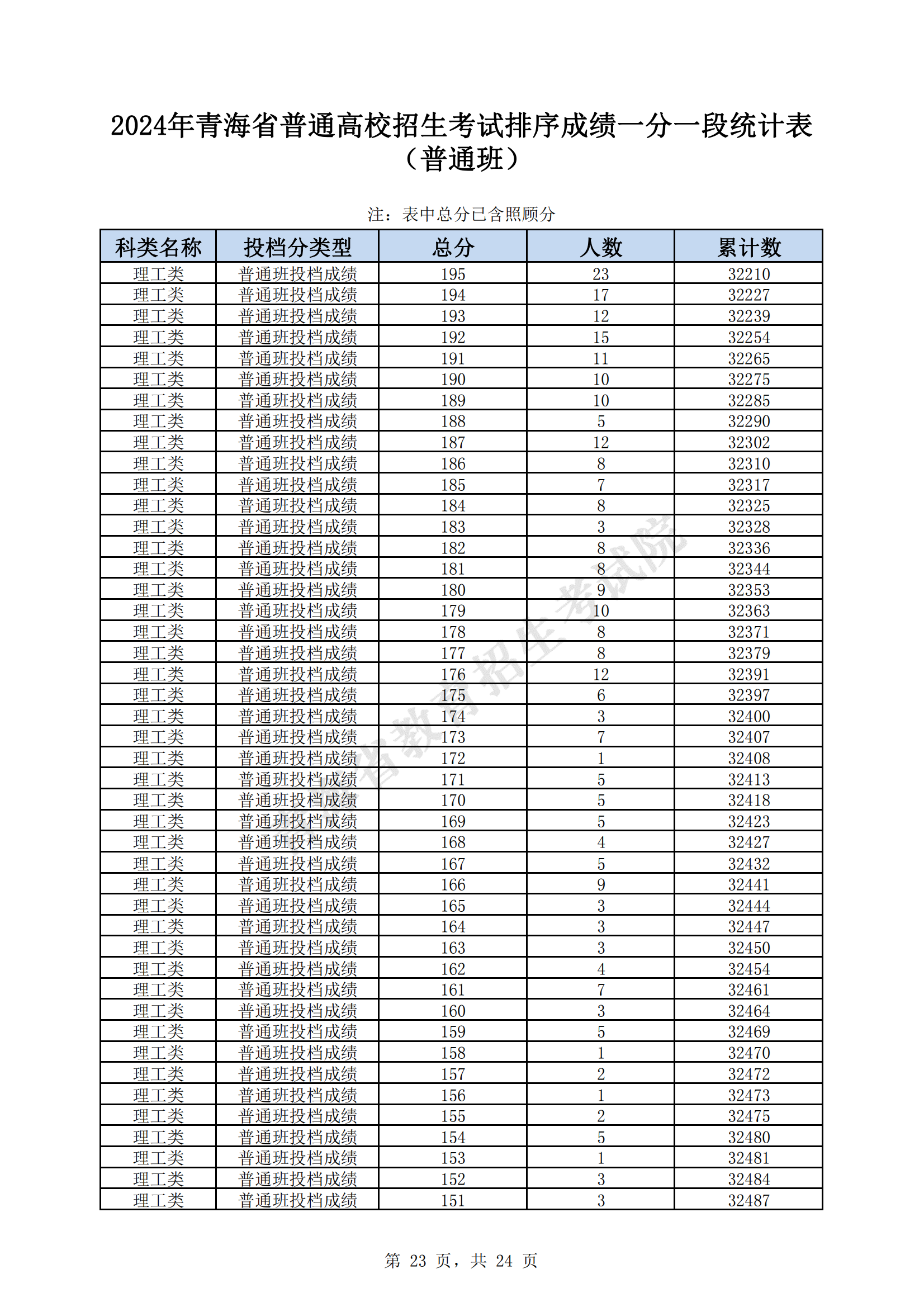 青海省的高考录取分数线_2024年青海省省高考录取分数线_青海地区高考分数线