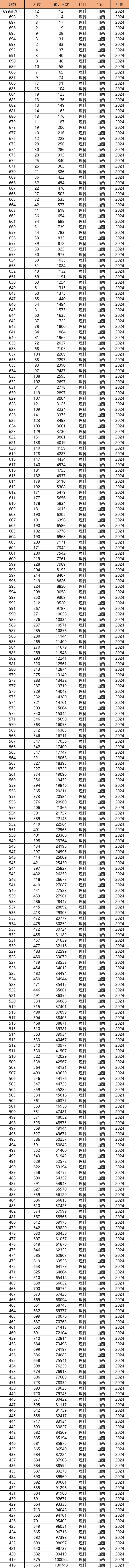 2821山西高考分数线_202o年山西高考分数线_2024山西高考分数线