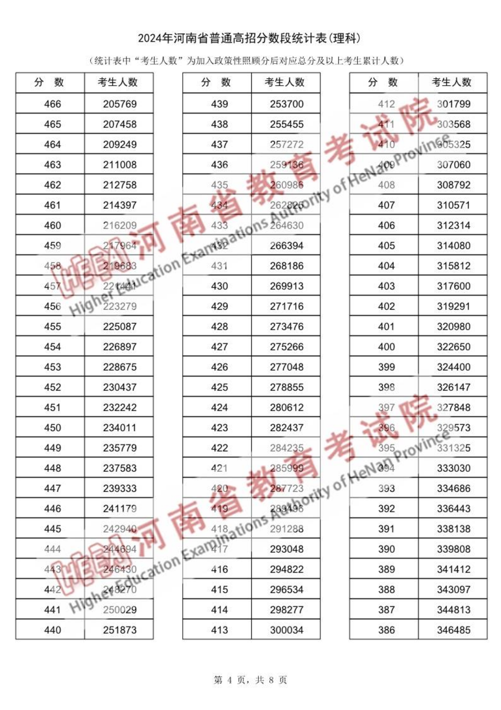 一分一段表查询2024河南_河南高考成绩分段统计表_河南高考分段统计表