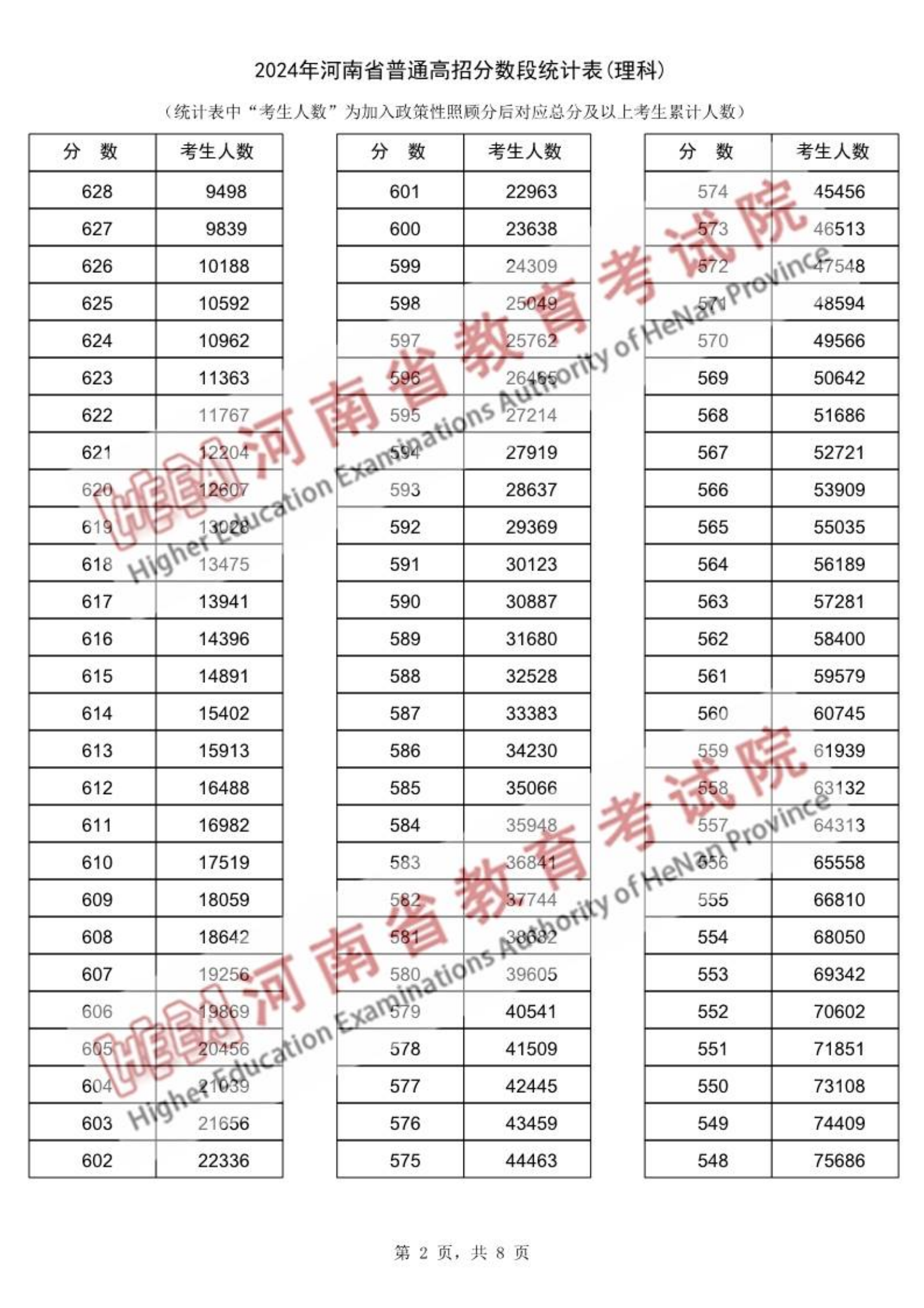 河南高考成績(jī)分段統(tǒng)計(jì)表_河南高考分段統(tǒng)計(jì)表_一分一段表查詢2024河南