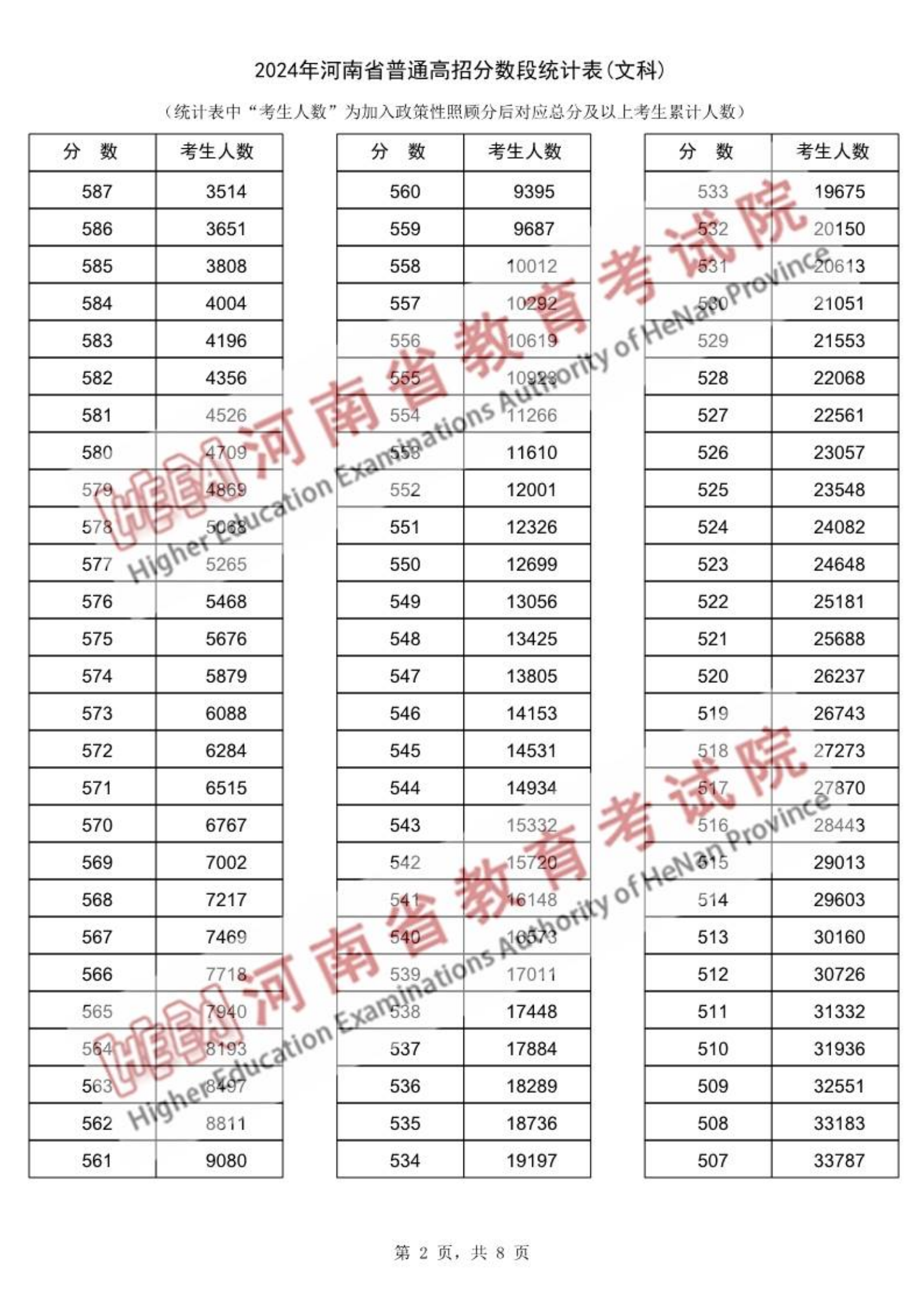 河南高考成绩分段统计表_一分一段表查询2024河南_河南高考分段统计表