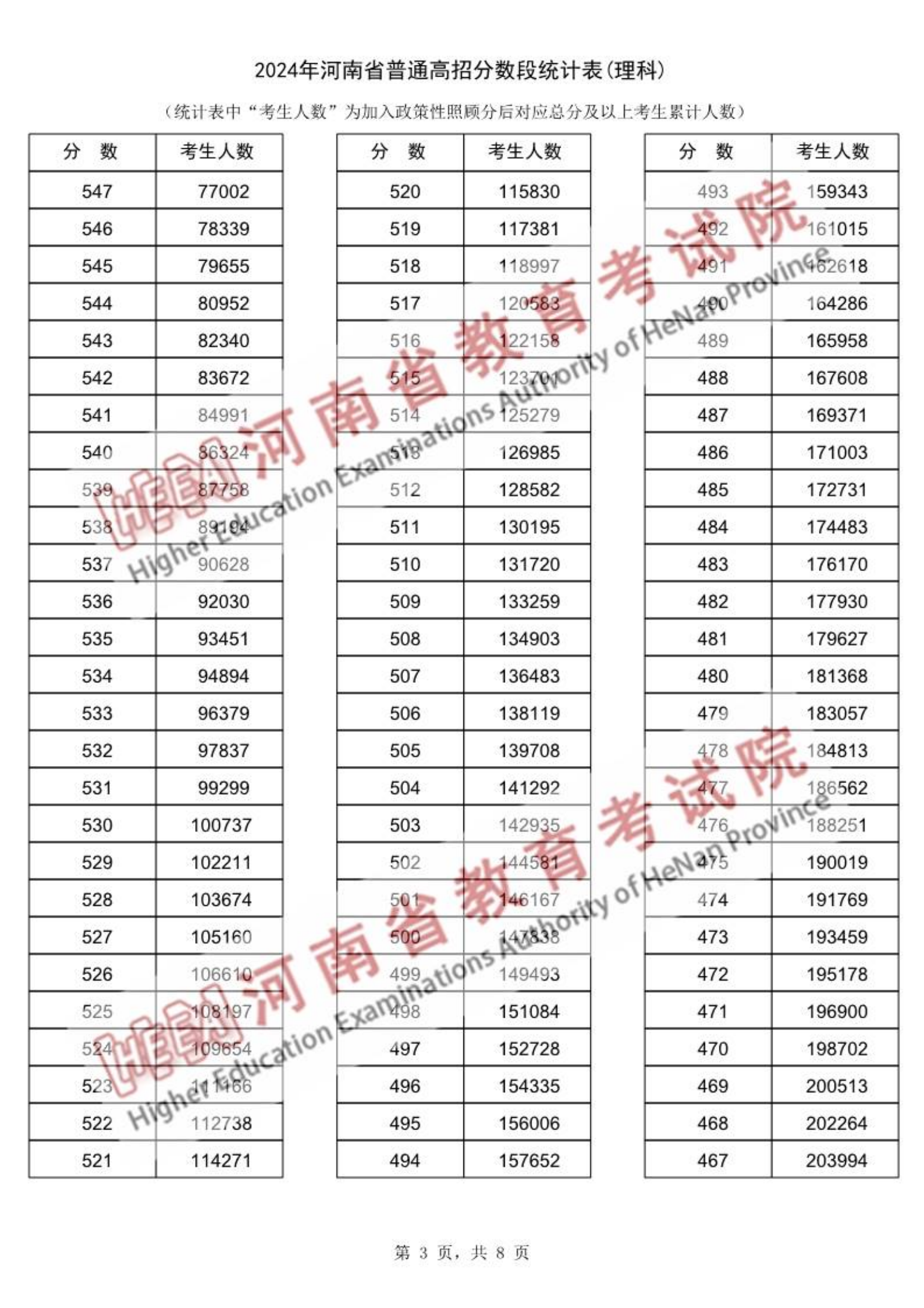 一分一段表查询2024河南_河南高考分段统计表_河南高考成绩分段统计表