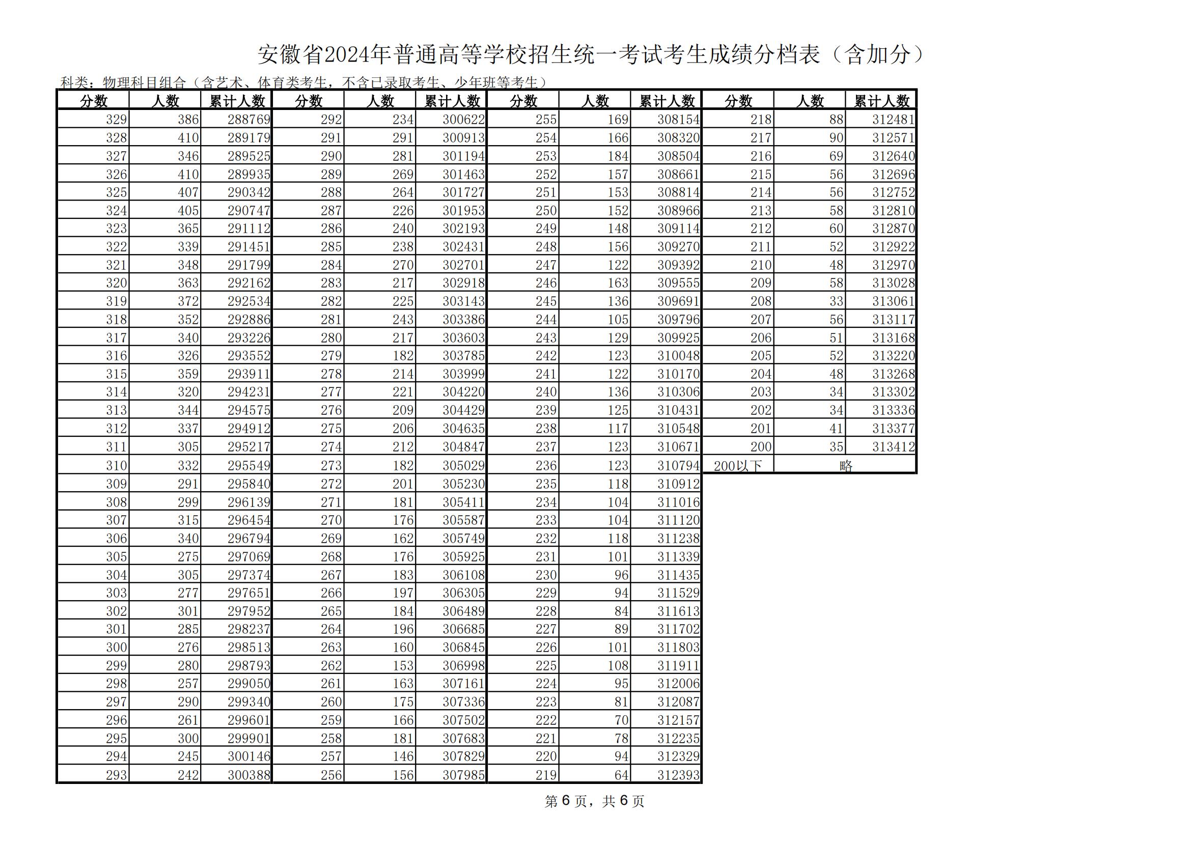 上海高考二本线录取分数线_上海二本分数线2021_2024年上海二本大学有哪些学校录取分数线（所有专业分数线一览表公布）