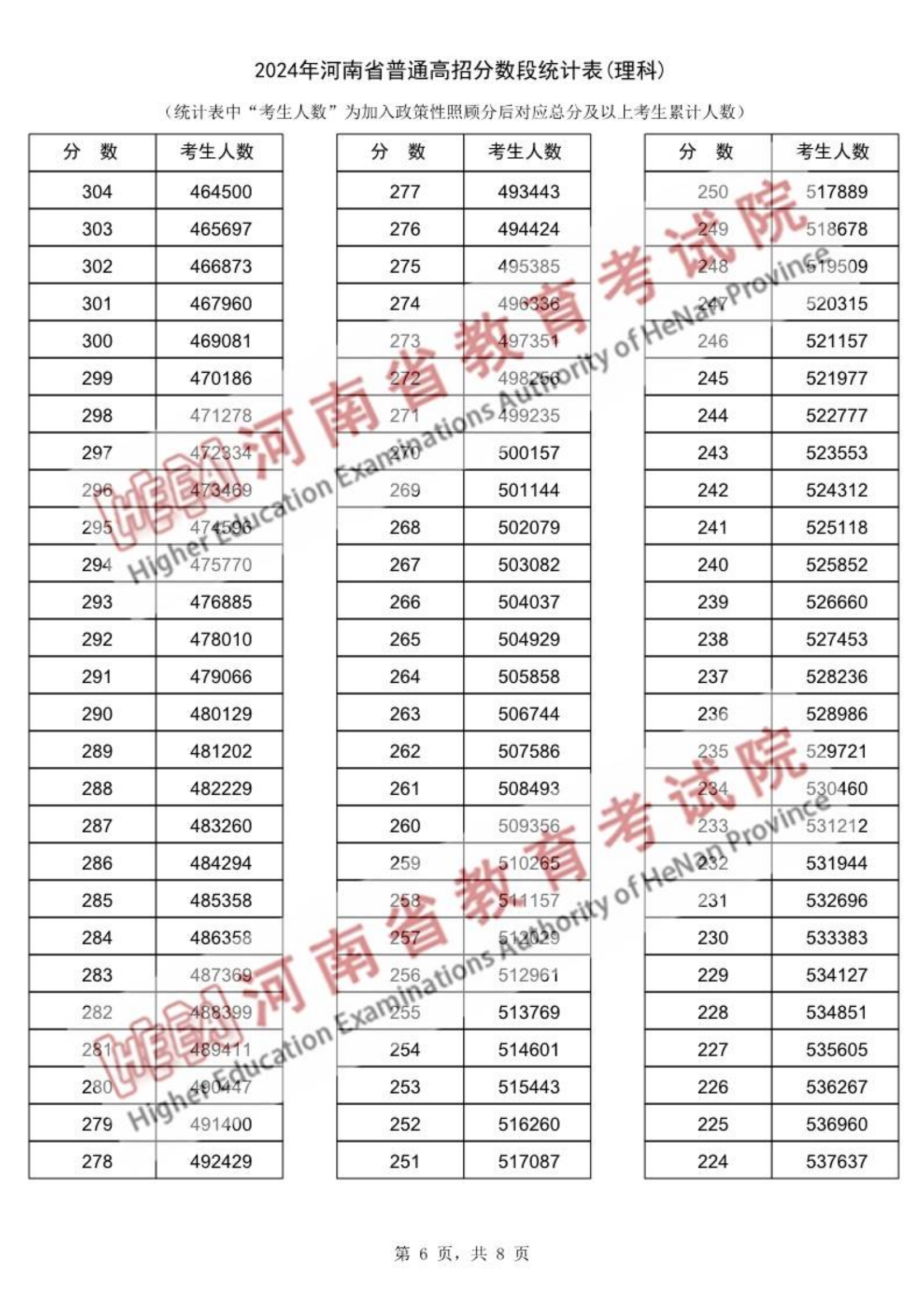 河南高考成绩分段统计表_一分一段表查询2024河南_河南高考分段统计表