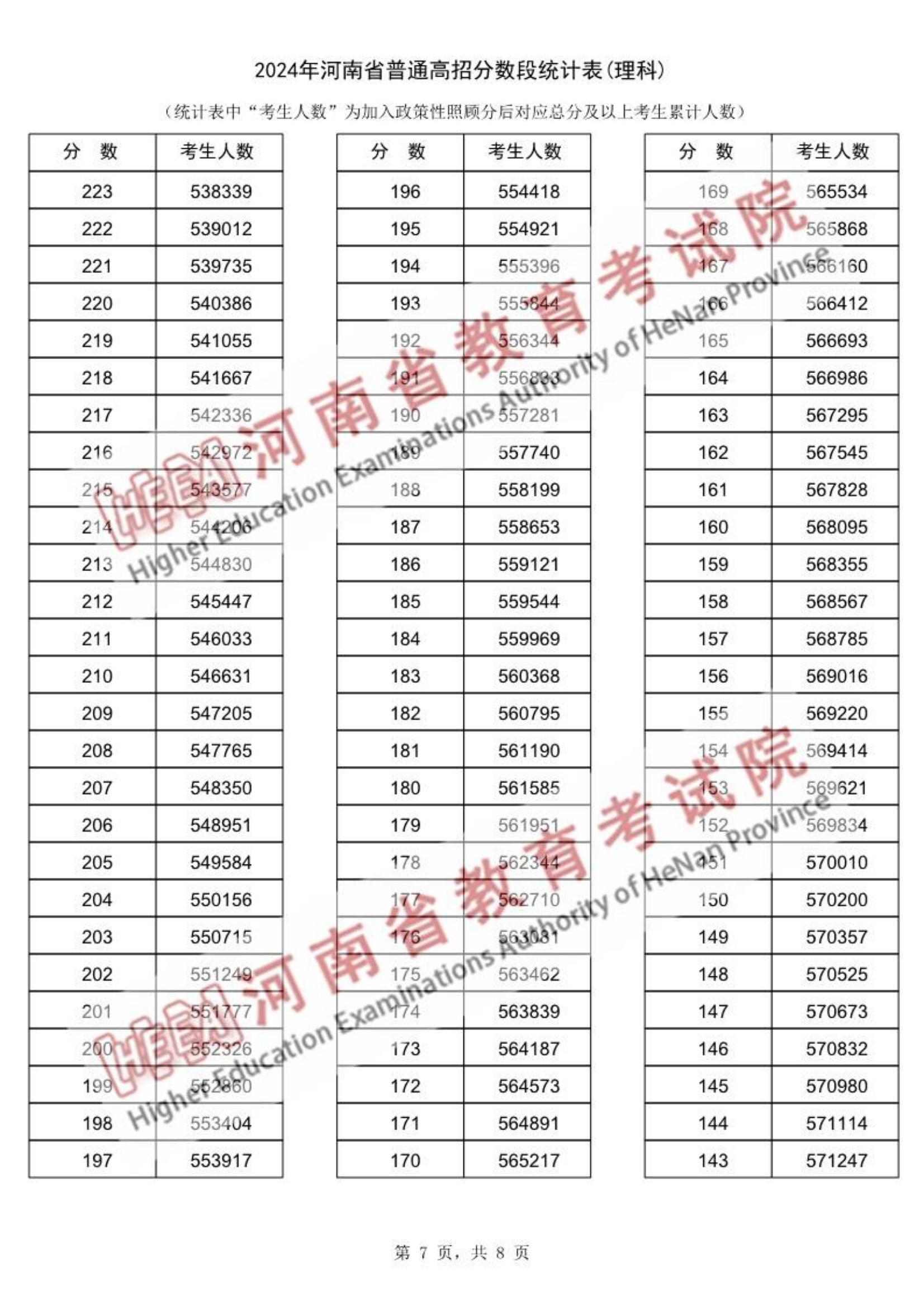 河南高考成绩分段统计表_河南高考分段统计表_一分一段表查询2024河南