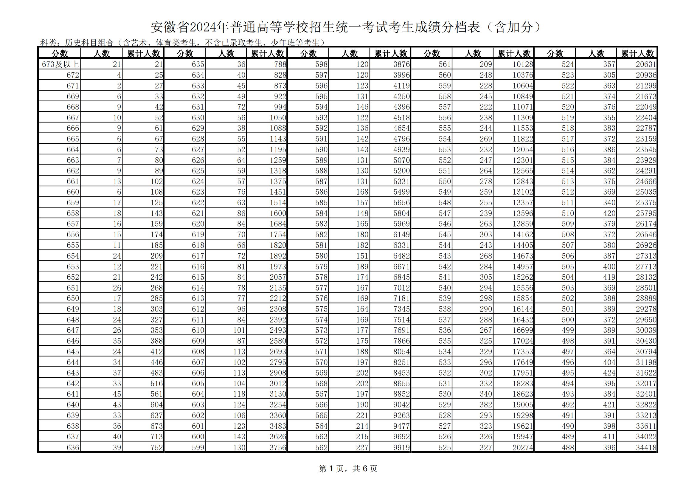 上海高考二本线录取分数线_上海二本分数线2021_2024年上海二本大学有哪些学校录取分数线（所有专业分数线一览表公布）