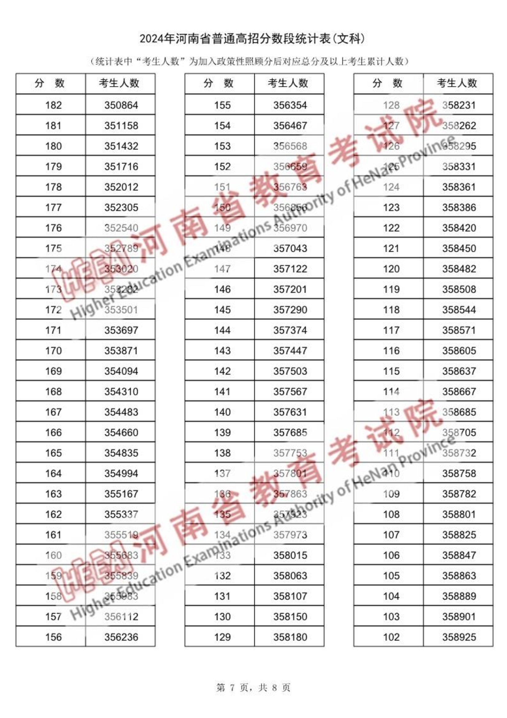 河南高考成績(jī)分段統(tǒng)計(jì)表_河南高考分段統(tǒng)計(jì)表_一分一段表查詢2024河南