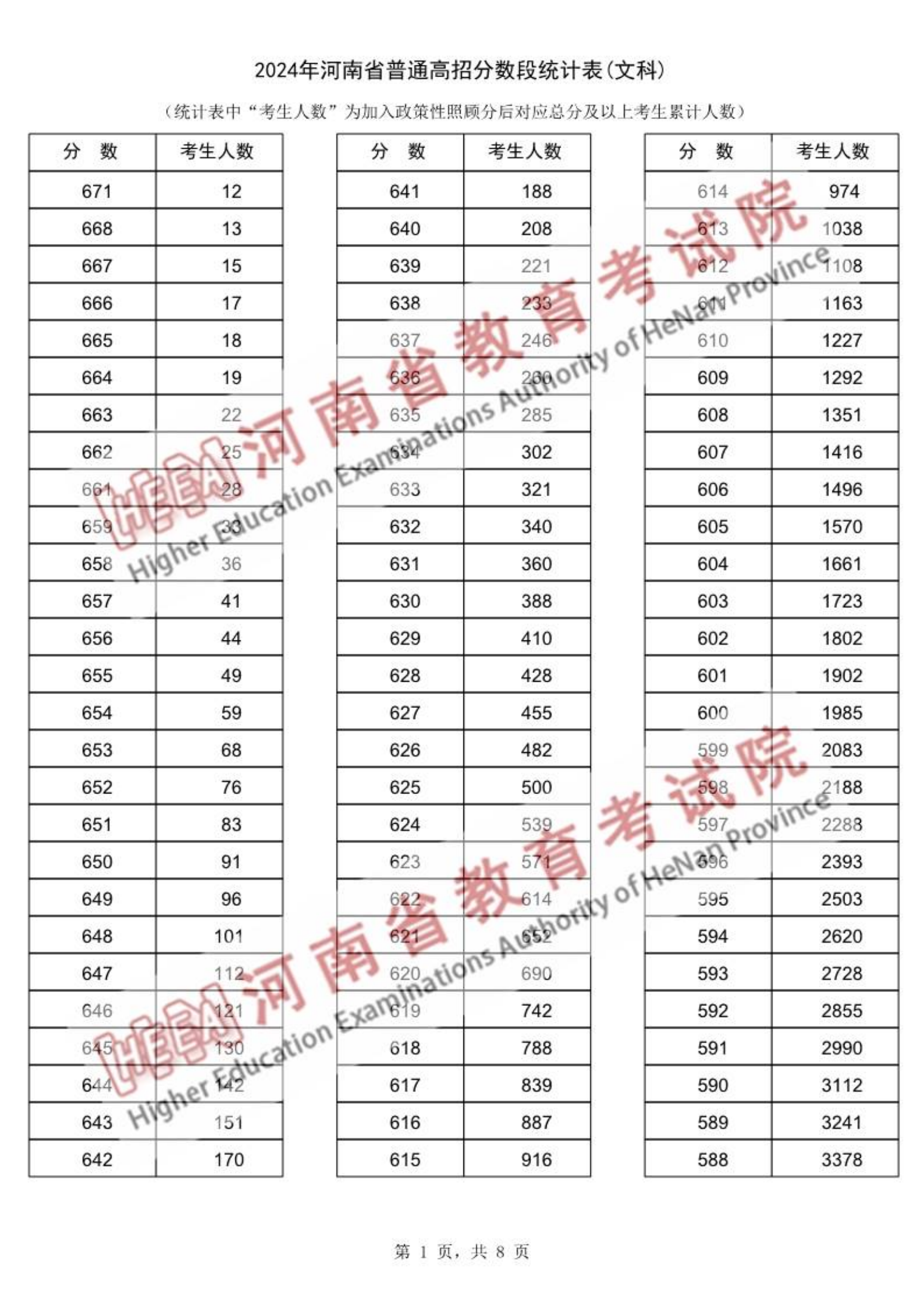 河南高考分段統(tǒng)計(jì)表_一分一段表查詢2024河南_河南高考成績(jī)分段統(tǒng)計(jì)表