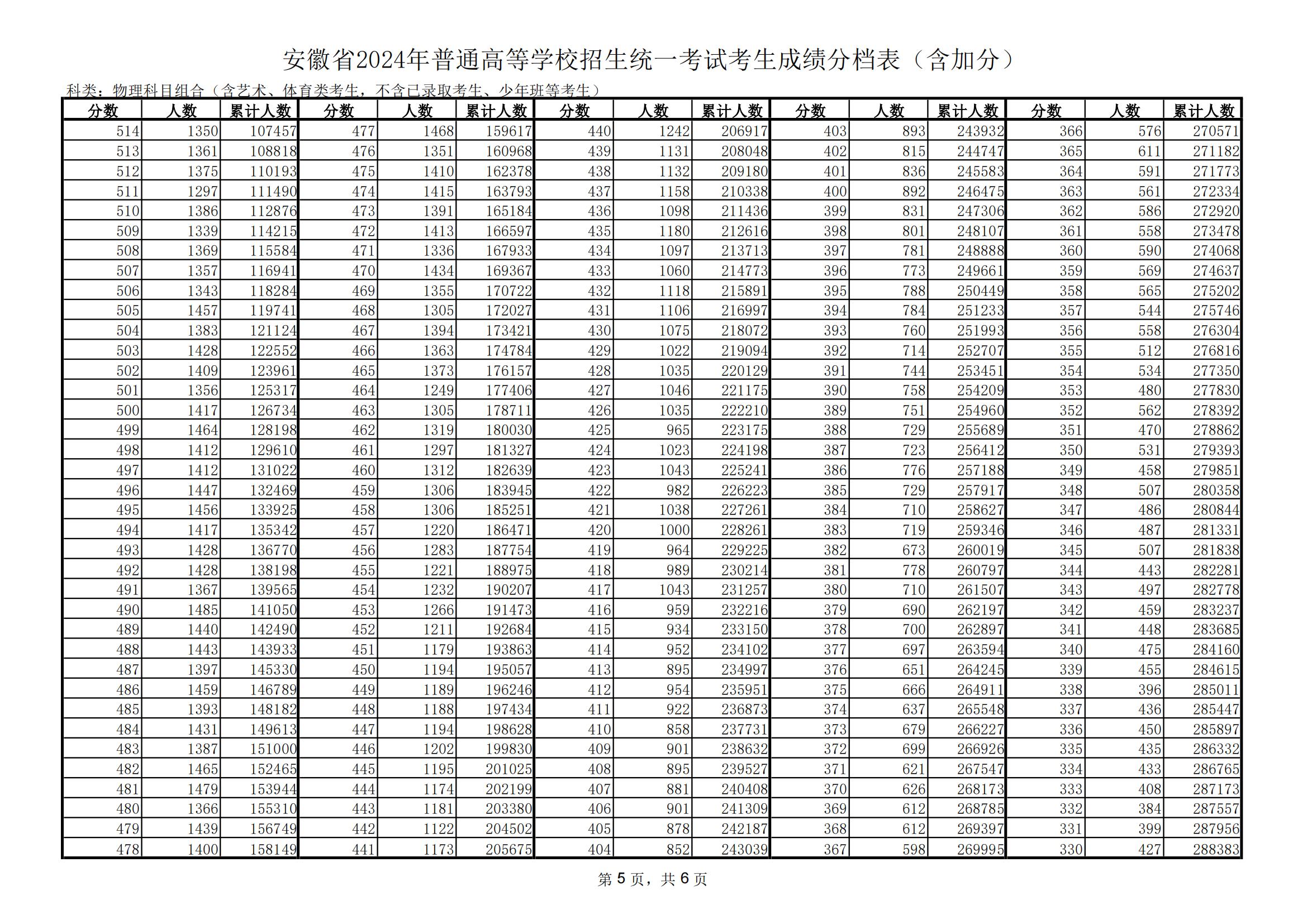 2024年上海二本大学有哪些学校录取分数线（所有专业分数线一览表公布）_上海高考二本线录取分数线_上海二本分数线2021