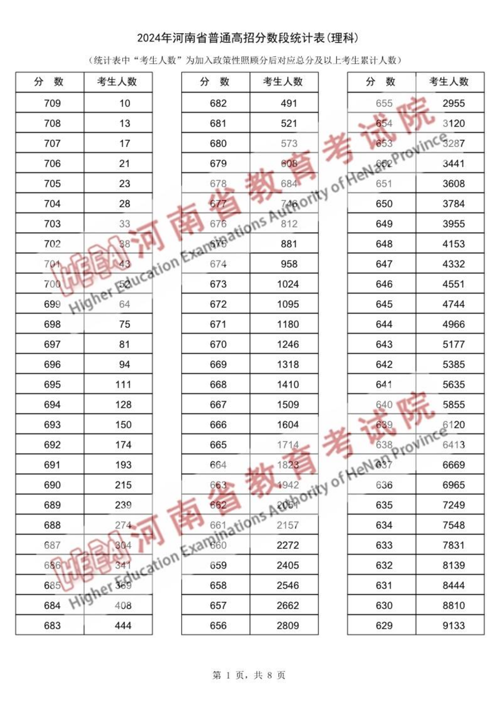 一分一段表查询2024河南_河南高考成绩分段统计表_河南高考分段统计表