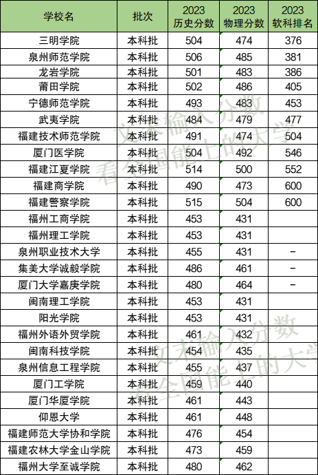 福建二本排名大學名單_福建二本大學排名_福建二本排名大學有哪些