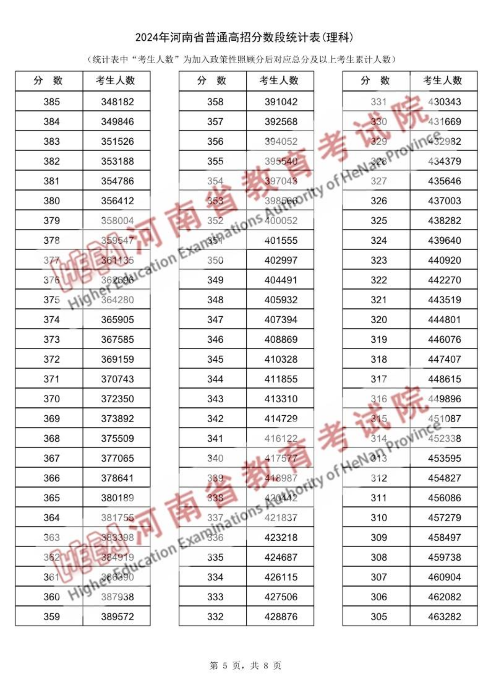 河南高考成绩分段统计表_一分一段表查询2024河南_河南高考分段统计表