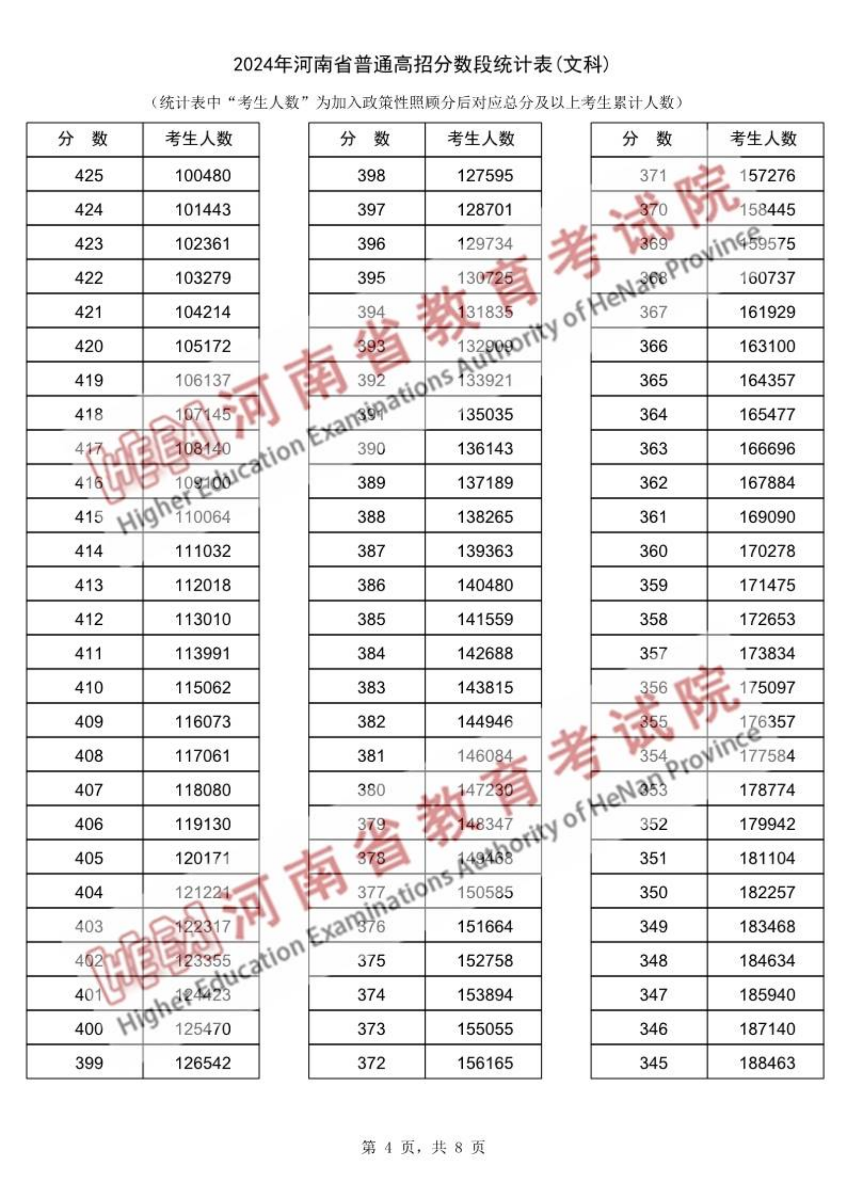 河南高考成绩分段统计表_一分一段表查询2024河南_河南高考分段统计表