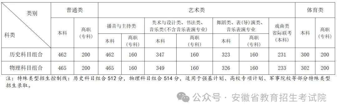 上海二本分数线2021_2024年上海二本大学有哪些学校录取分数线（所有专业分数线一览表公布）_上海高考二本线录取分数线