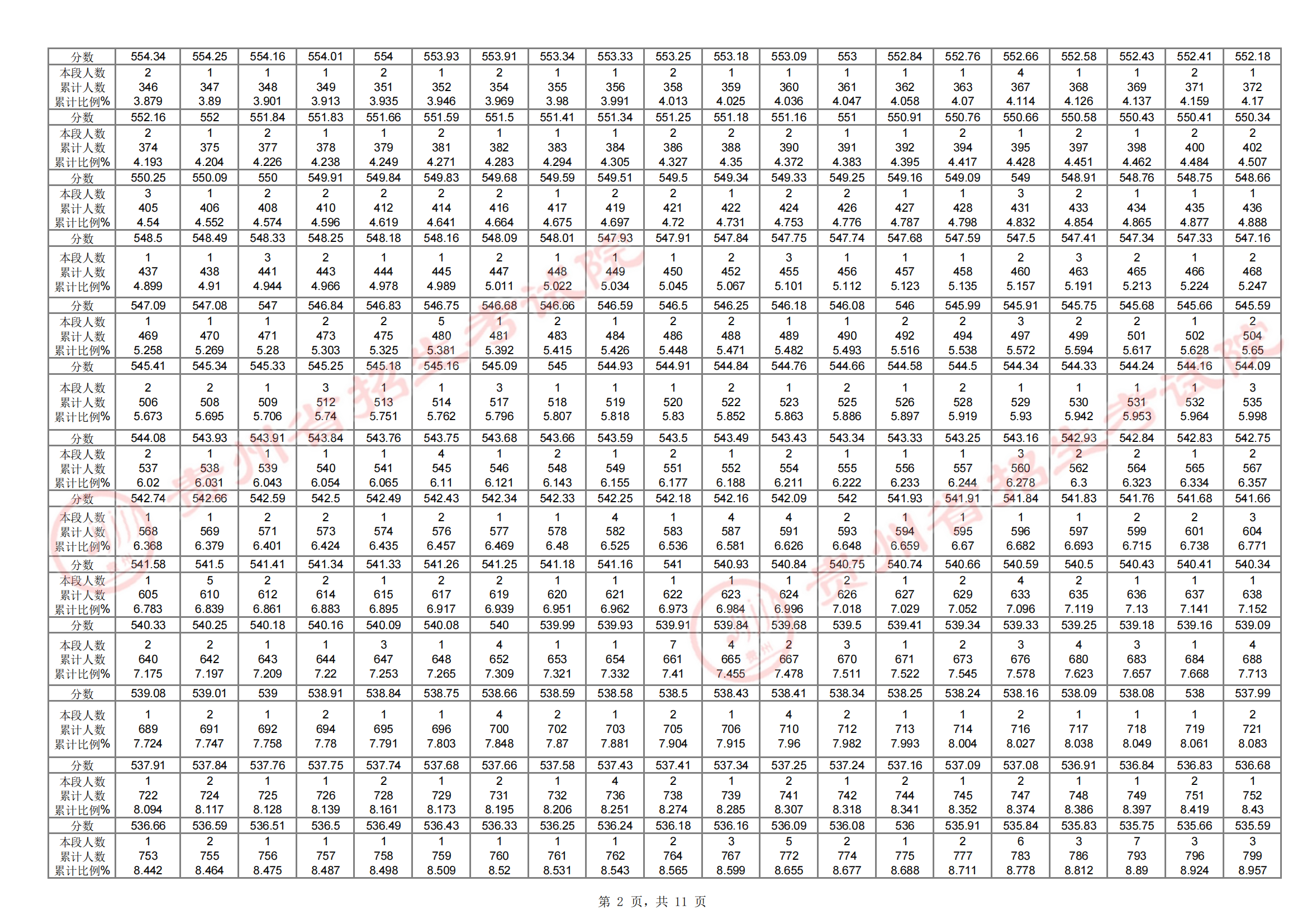 2024年河北美术与设计类一分一段表中,最高分数线为627分,共有11名同