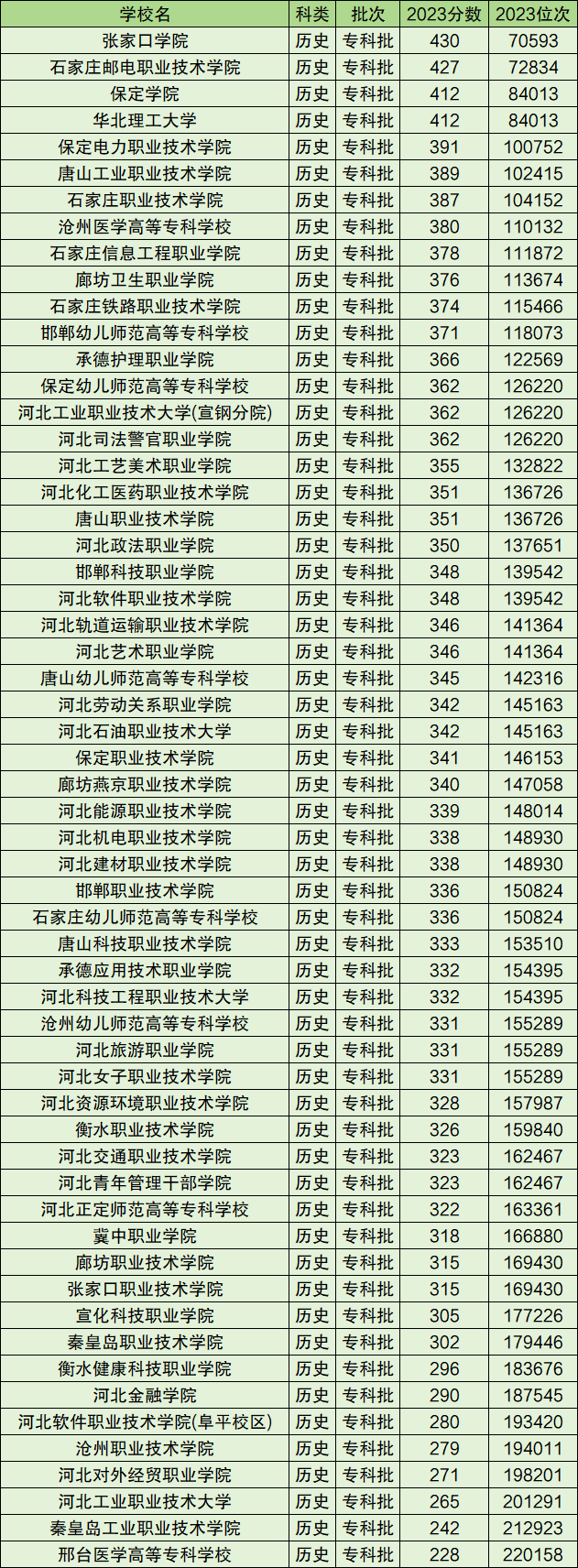 1,历史类2023年河北历史类收分最低的公办大专是邢台医学高等专科学校