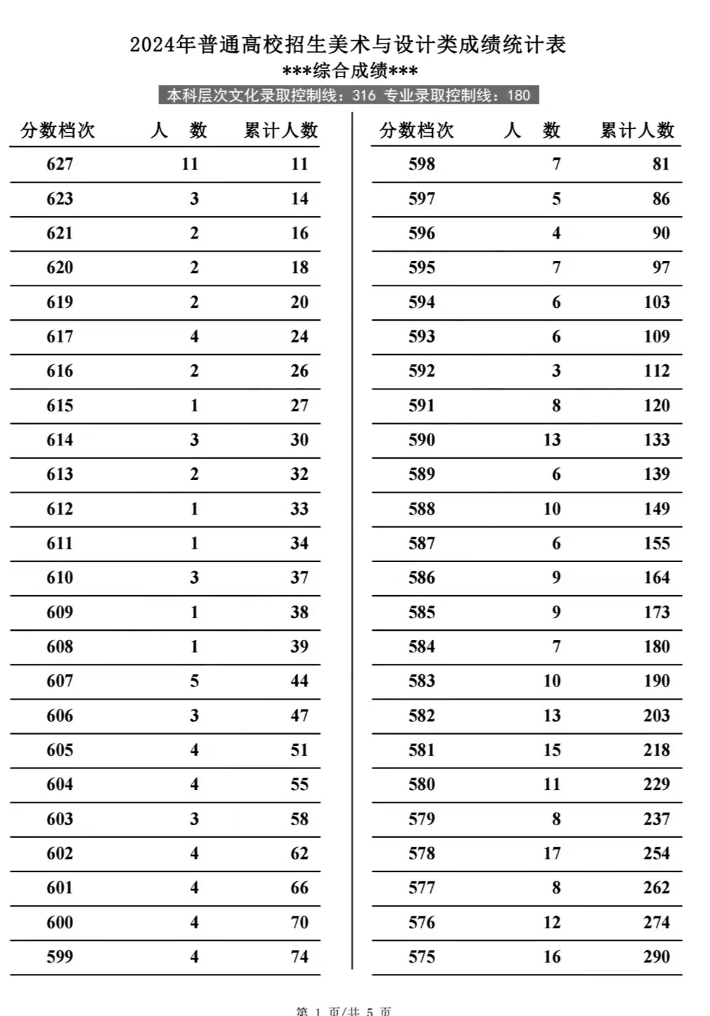 2024艺术类美术一分一段成绩统计!美术考生高考位次表-高考100