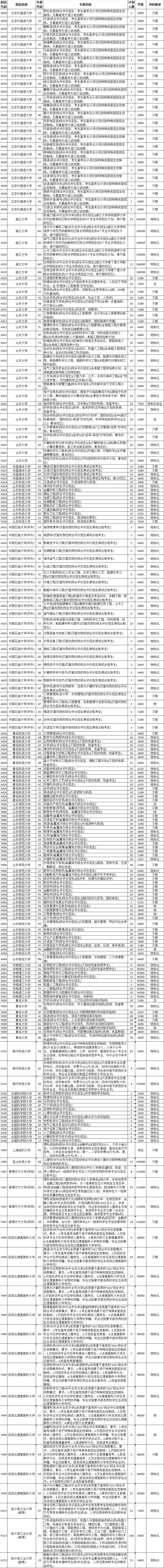 2025山东提前批院校及专业一览表