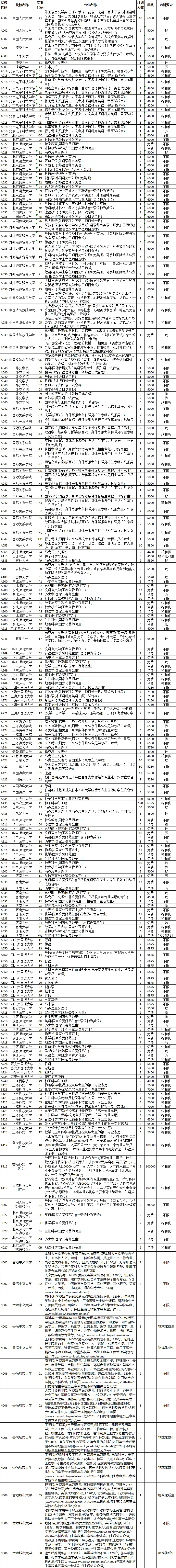 2025山东提前批院校及专业一览表