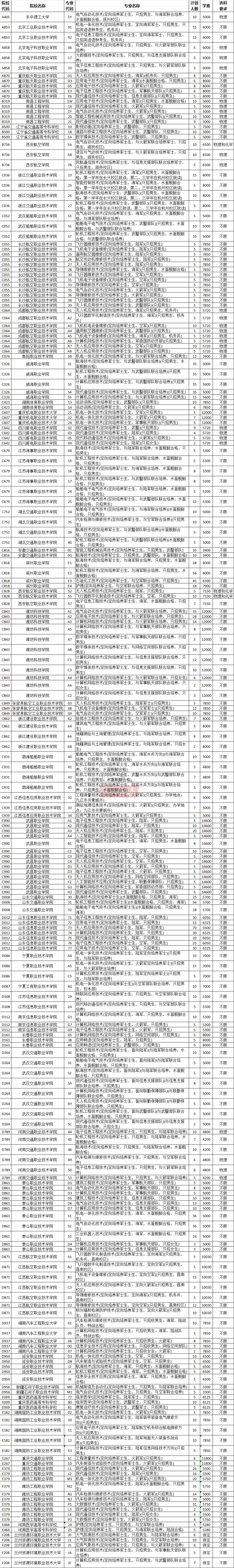 2025山东提前批院校及专业一览表