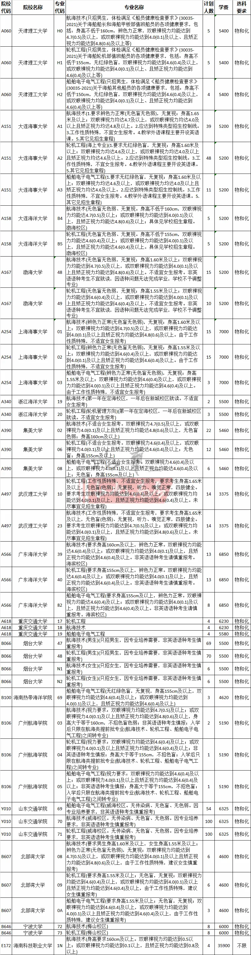 2025山东提前批院校及专业一览表