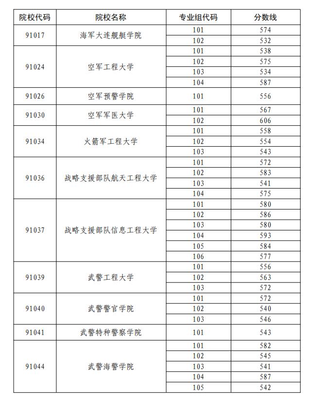 2024年山東軍校錄取分?jǐn)?shù)線_2020軍校在山東錄取分?jǐn)?shù)_2021軍校山東錄取線